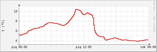 wykres przebiegu zmian temp powietrza