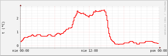 wykres przebiegu zmian temp powietrza