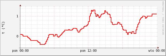 wykres przebiegu zmian temp powietrza