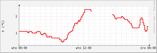 wykres przebiegu zmian temp powietrza