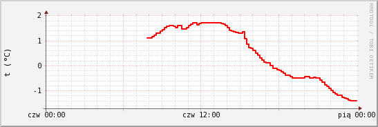 wykres przebiegu zmian temp powietrza