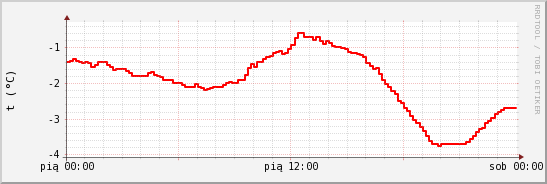 wykres przebiegu zmian temp powietrza