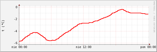 wykres przebiegu zmian temp powietrza
