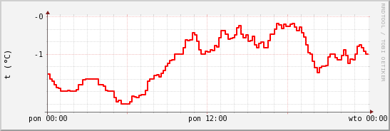 wykres przebiegu zmian temp powietrza