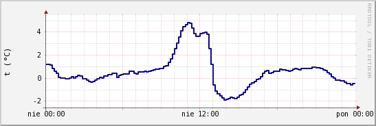 wykres przebiegu zmian temp. punktu rosy