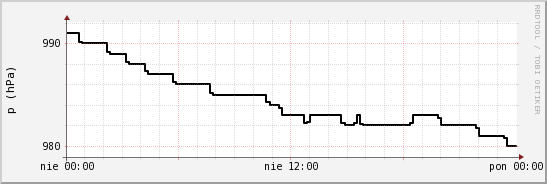 wykres przebiegu zmian ciśnienie