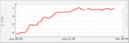 wykres przebiegu zmian temp powietrza