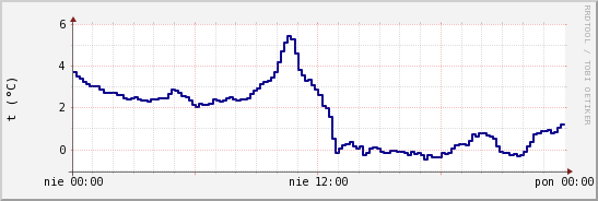 wykres przebiegu zmian temp. punktu rosy
