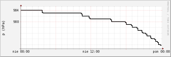 wykres przebiegu zmian ciśnienie