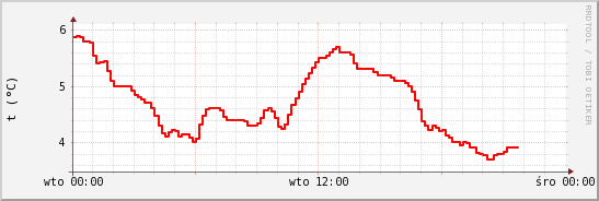 wykres przebiegu zmian temp powietrza