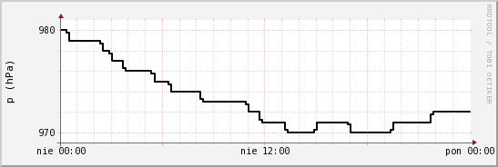 wykres przebiegu zmian ciśnienie