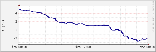 wykres przebiegu zmian temp. punktu rosy