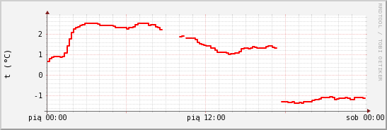 wykres przebiegu zmian temp powietrza