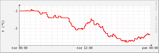 wykres przebiegu zmian temp powietrza