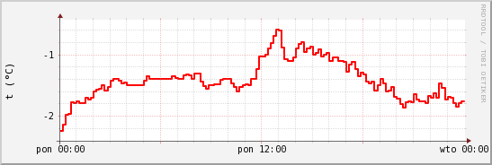 wykres przebiegu zmian temp powietrza