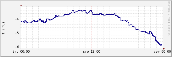 wykres przebiegu zmian temp. punktu rosy