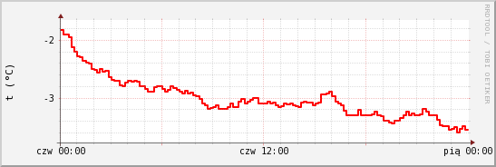 wykres przebiegu zmian temp powietrza