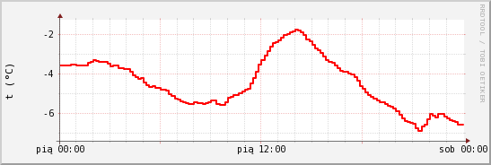wykres przebiegu zmian temp powietrza