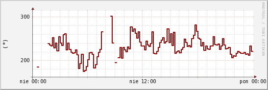 wykres przebiegu zmian kierunek wiatru (średni)