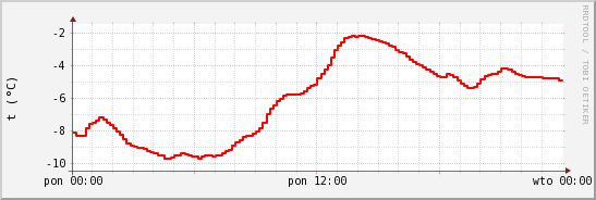 wykres przebiegu zmian temp powietrza