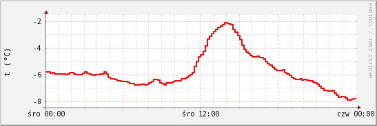 wykres przebiegu zmian temp powietrza