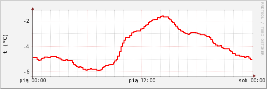 wykres przebiegu zmian temp powietrza