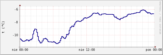 wykres przebiegu zmian temp. punktu rosy