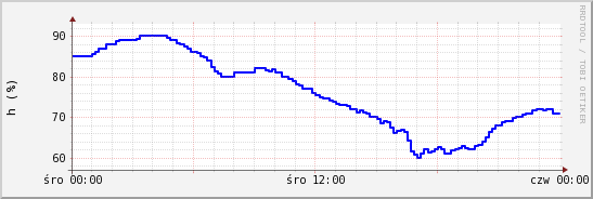 wykres przebiegu zmian wilgotność powietrza