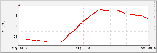 wykres przebiegu zmian temp powietrza