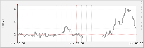 wykres przebiegu zmian średnia prędkość wiatru
