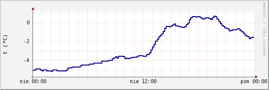 wykres przebiegu zmian temp. punktu rosy