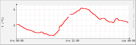 wykres przebiegu zmian temp powietrza