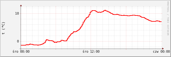 wykres przebiegu zmian temp powietrza
