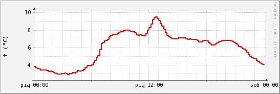 wykres przebiegu zmian temp powietrza