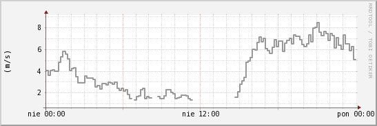 wykres przebiegu zmian średnia prędkość wiatru