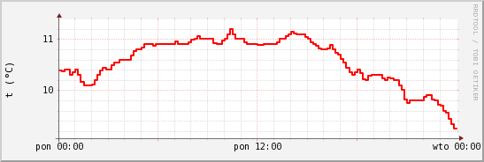wykres przebiegu zmian temp powietrza