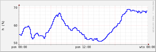 wykres przebiegu zmian wilgotność powietrza