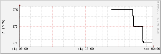 wykres przebiegu zmian ciśnienie