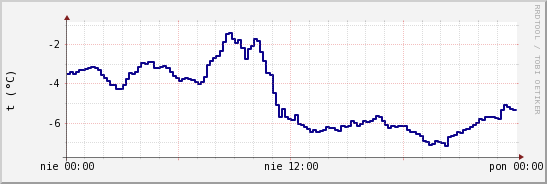 wykres przebiegu zmian temp. punktu rosy
