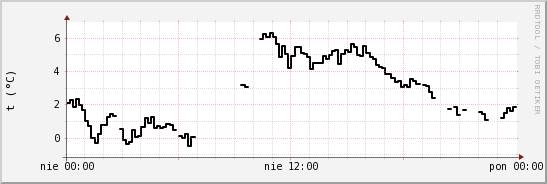 wykres przebiegu zmian windchill temp.