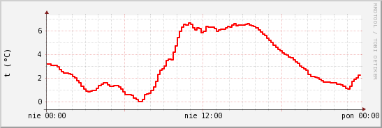 wykres przebiegu zmian temp powietrza