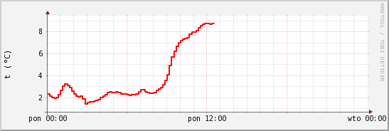 wykres przebiegu zmian temp powietrza