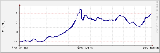 wykres przebiegu zmian temp. punktu rosy