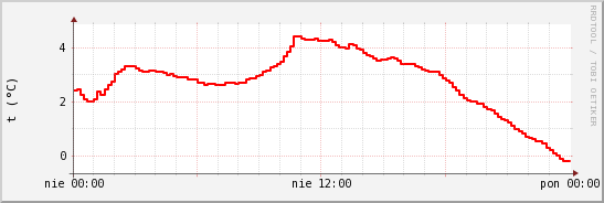 wykres przebiegu zmian temp powietrza