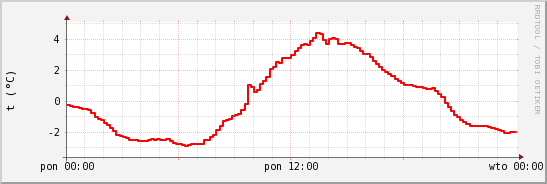 wykres przebiegu zmian temp powietrza