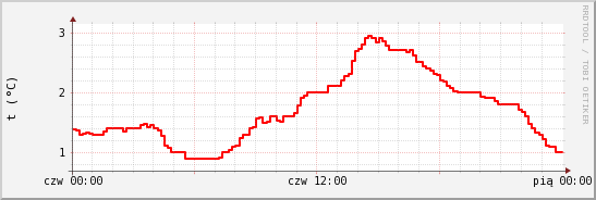 wykres przebiegu zmian temp powietrza
