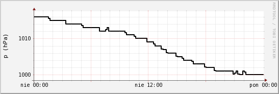 wykres przebiegu zmian ciśnienie