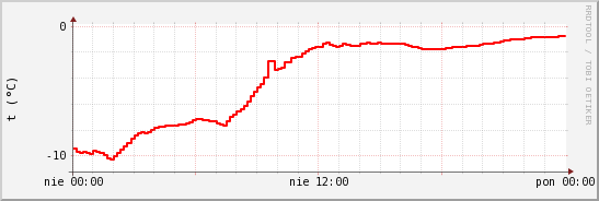 wykres przebiegu zmian temp powietrza