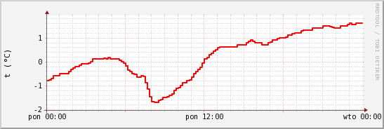 wykres przebiegu zmian temp powietrza