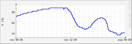 wykres przebiegu zmian wilgotność powietrza